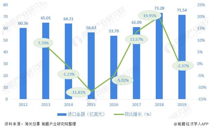 圖(tú)表3：2012-2019年我(wǒ)國閥門(mén)制造行(hang)業進口(kou)金額及(ji)增長情(qing)況(單位(wei)：億美元(yuán)，%)