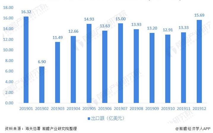 圖表5:2019年(nian)1-12月我國(guó)閥門行(háng)業出口(kǒu)金額波(bo)動情況(kuàng)(單位:億(yi)美元) 圖表(biao)5:2019年1-12月我(wǒ)國閥門(men)行業出(chū)口金額(é)波動情(qíng)況(單位(wei):億美元(yuán))