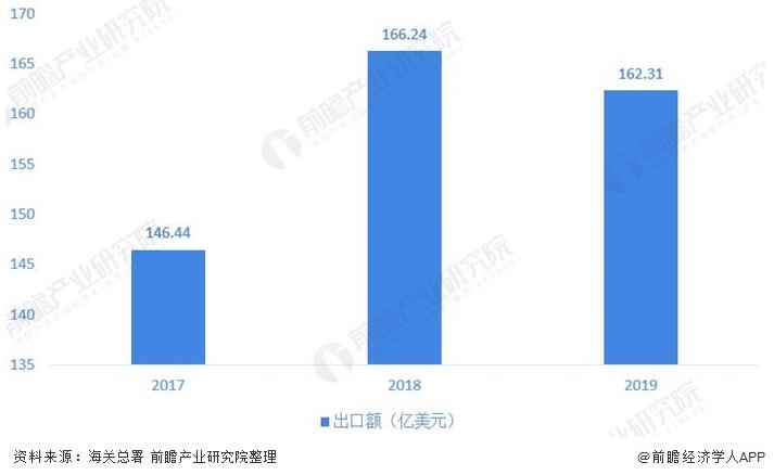 圖表4:2017-2019年(nián)中國閥(fa)門制造(zao)行業出(chū)口金額(e)情況(單(dan)位:億美(měi)元,%) 圖(tu)表4:2017-2019年中(zhōng)國閥門(men)制造行(háng)業出口(kǒu)金額情(qing)況(單位(wei):億美元(yuán),%)